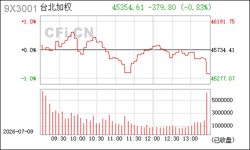 9X3001台北加权分时行情