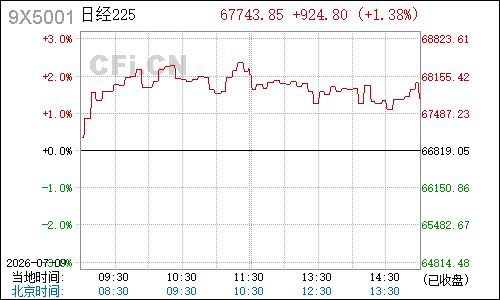 9X5001日经225分时行情