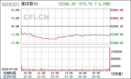 9X6001道琼斯30分时行情