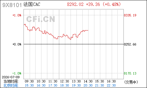 9X8101法国CAC分时行情