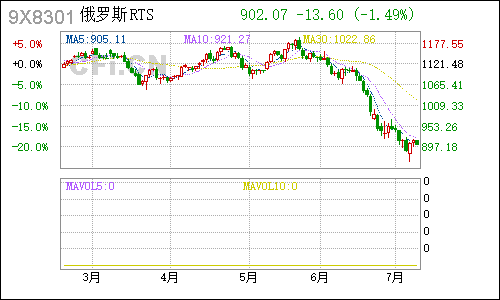 9X8301俄罗斯RTS日线行情