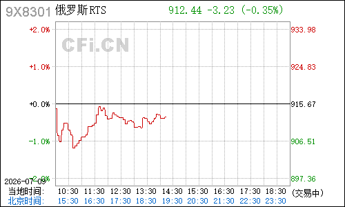 9X8301俄罗斯RTS分时行情