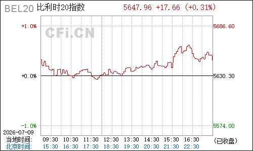 bel20比利时20指数分时行情