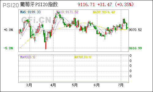 psi20葡萄牙PSI20指数日线行情