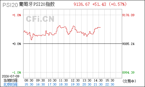 psi20葡萄牙PSI20指数分时行情