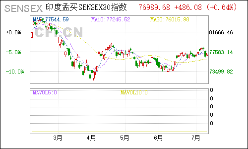 sensex印度孟买sensex30指数日线行情