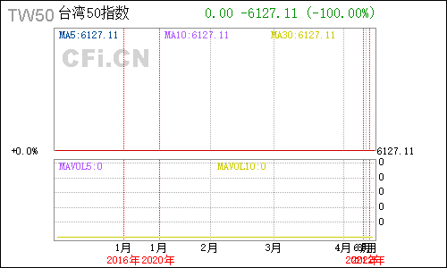 tw50台湾50指数日线行情