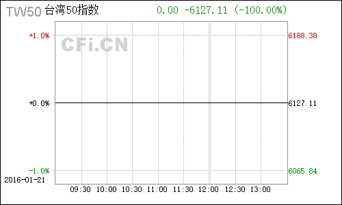 tw50台湾50指数分时行情