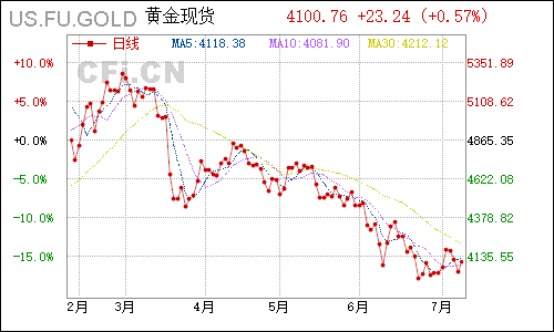us.fu.gold黄金现货日线行情
