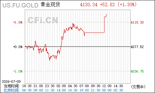 us.fu.gold黄金现货分时行情