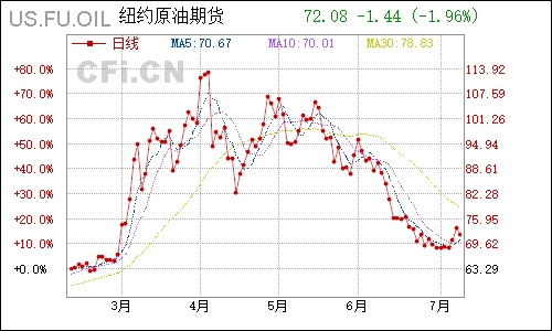 us.fu.oil纽约原油期货日线行情