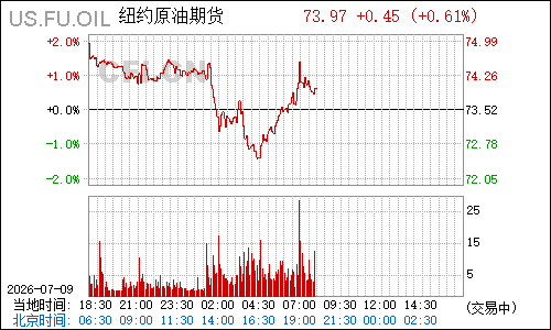 us.fu.oil纽约原油期货分时行情