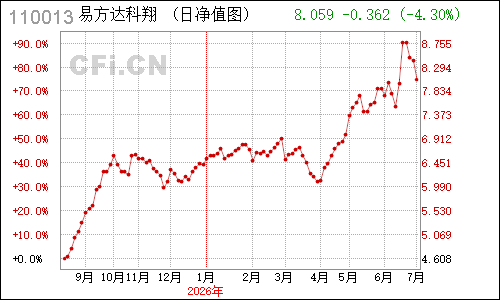 184713N易方达科翔净值走势