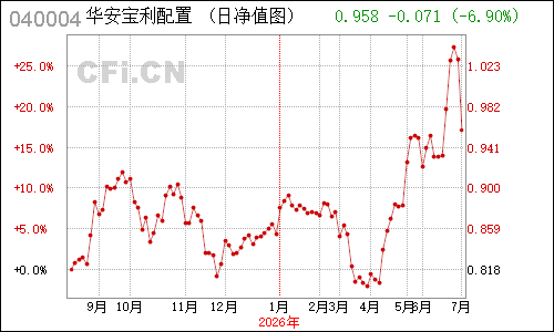 491103N华安宝利净值走势