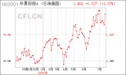 491303N华夏回报净值走势