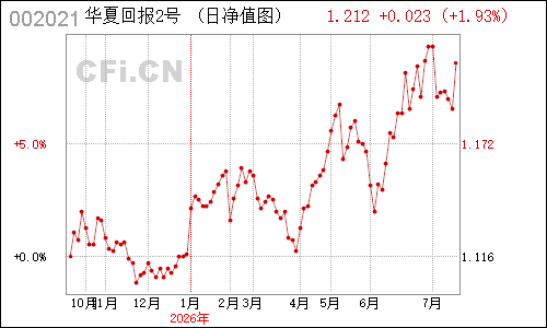491308N华夏回报二号净值走势