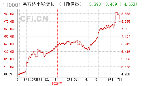 491701N易方达平稳净值走势