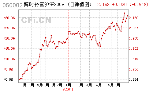 492102N博时沪深300指数净值走势