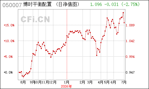 492106N博时平衡净值走势