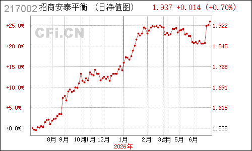 492602N招商安泰平衡净值走势