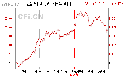 493304N海富通强化回报净值走势