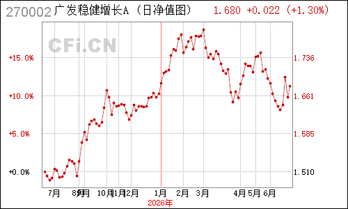 493602N广发稳健增长净值走势