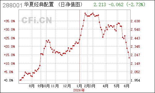 493901N中信经典净值走势