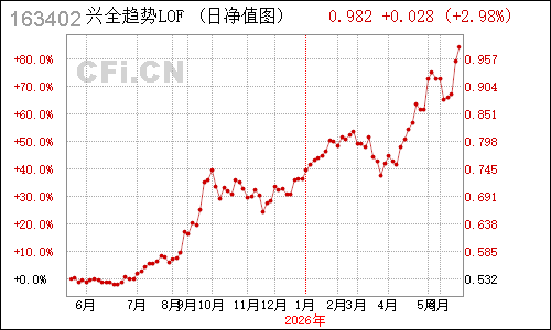 494202N兴业趋势基金净值走势