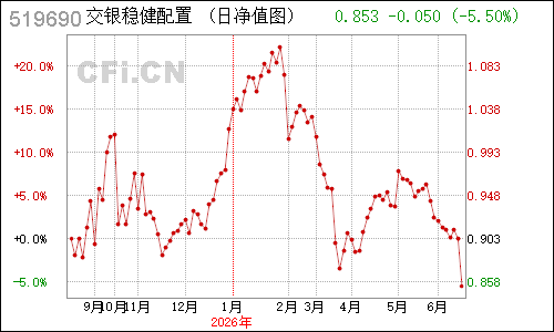495802N交银稳健净值走势
