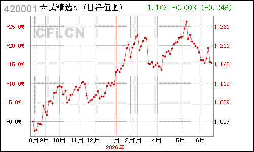 495901N天弘精选净值走势