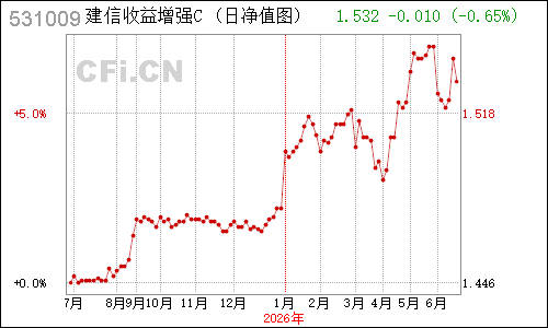 496008N建信收益增强C净值走势
