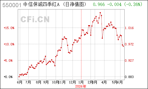 496101N信诚四季红净值走势