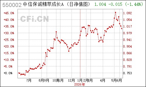 496102N信诚精萃成长净值走势