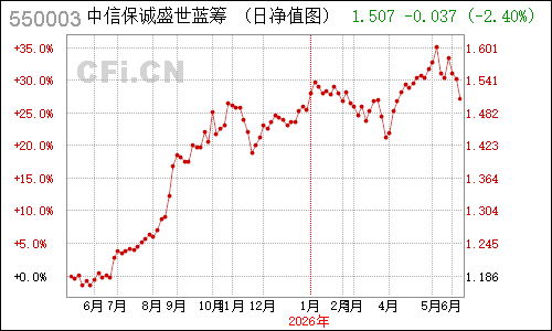 496103N信诚盛世蓝筹净值走势