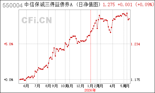 496104N信诚三得益A净值走势