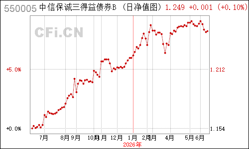 496105N信诚三得益B净值走势