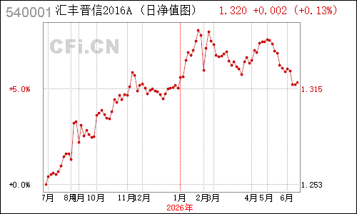 496201N汇丰晋信2016净值走势