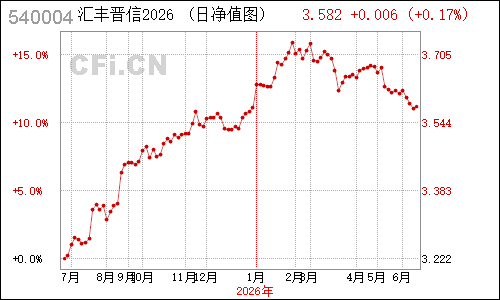 496204N汇丰晋信2026净值走势