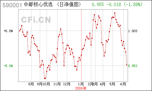 496401N中邮核心优选净值走势