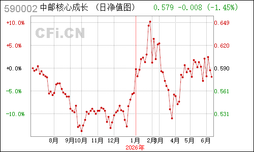 496402N中邮核心成长净值走势