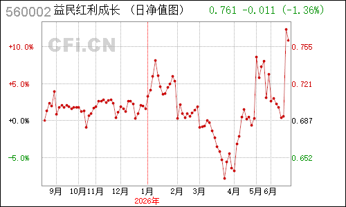 496501N益民红利成长净值走势