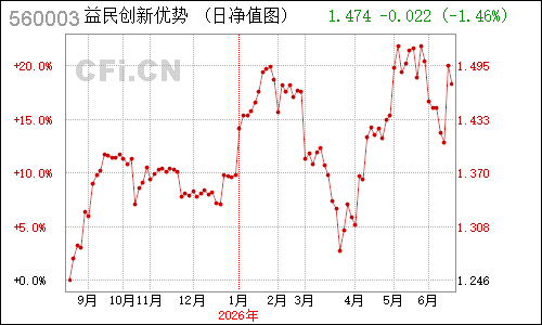 496502N益民创新优势净值走势