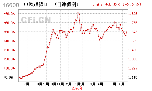 496601N中欧新趋势净值走势