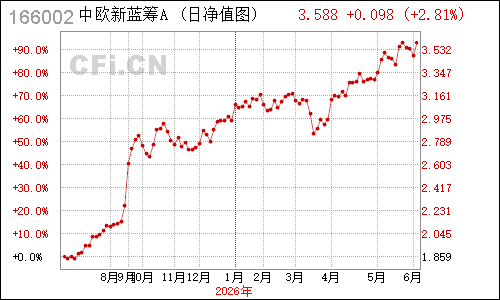 496602N中欧蓝筹净值走势