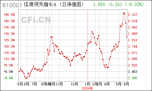 496701N信达澳银领先增长净值走势