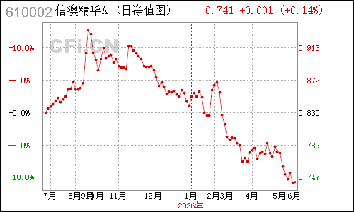 496702N信达澳银精华配置混合净值走势