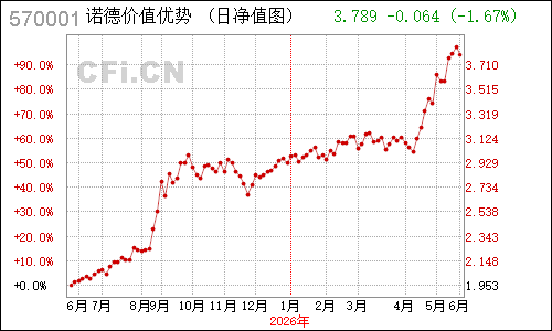 496801N诺德价值优势净值走势