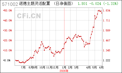 496802N诺德灵活配置净值走势