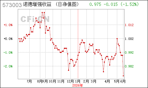 496803N诺德增强收益净值走势