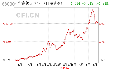 496901N华商领先企业净值走势